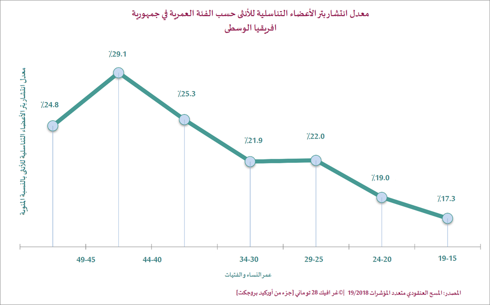 Prevalence Trends By Age: FGM/C in Central African Republic (2018-19, Arabic)
